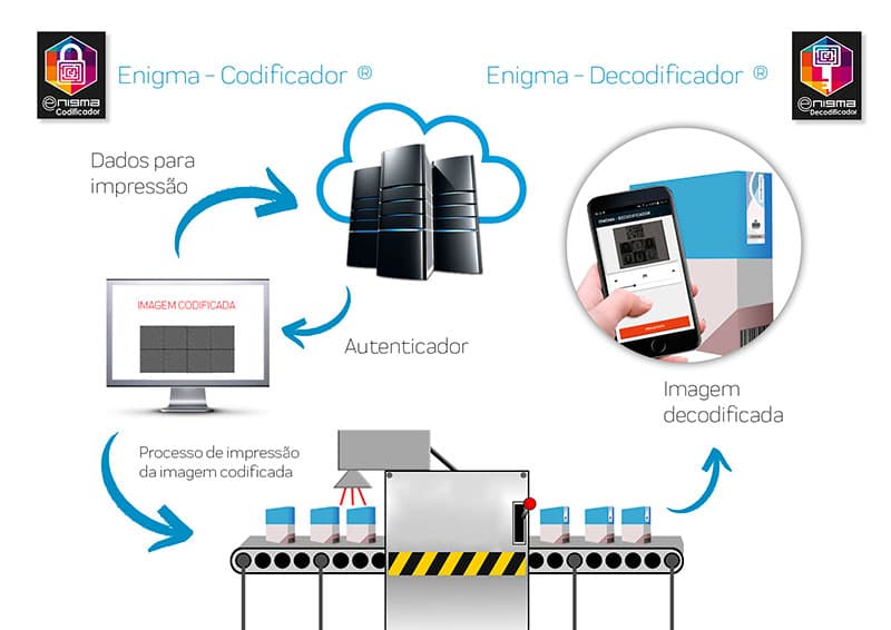 Ilustração do fluxo do enigma